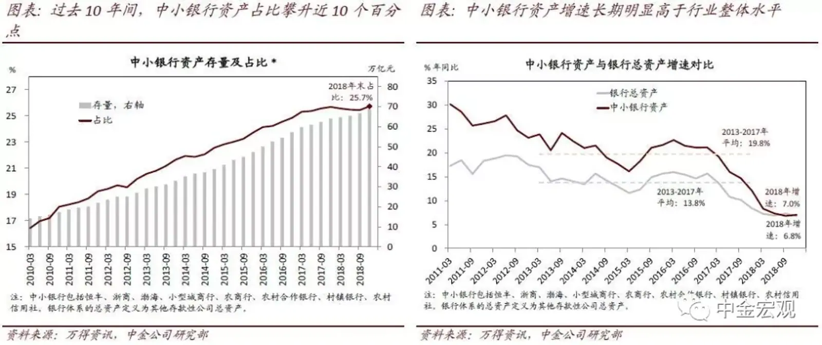 中金：中小银行去杠杆是当前市场面临的又一不确定性