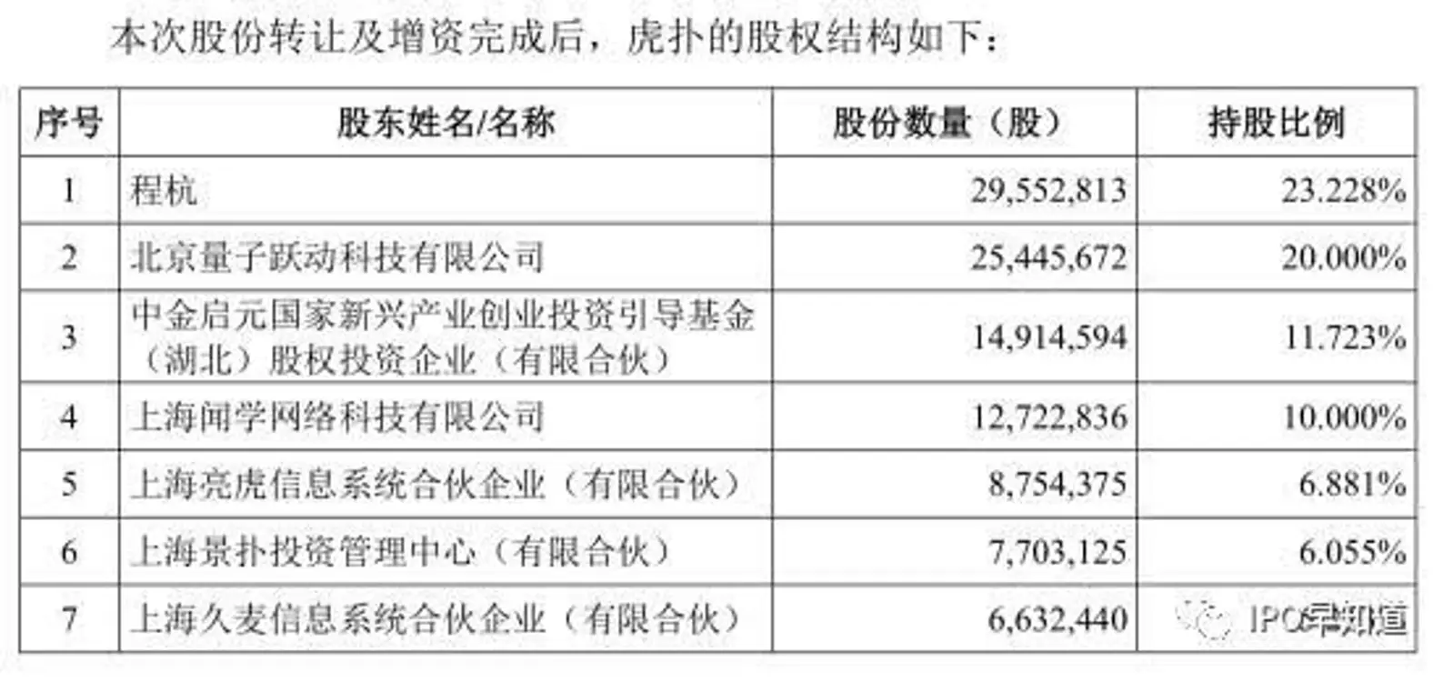 字节跳动投资虎扑：已成最大股东，体育内容布局提速