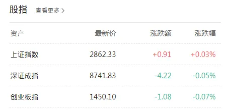 A股基本平开 5G板块开盘分化 广电系集体走低