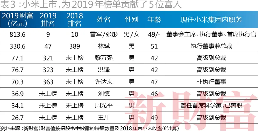 2019新财富500富人榜：互联网创富“霸权”彰显，二马守擂前二，张一鸣首入前十