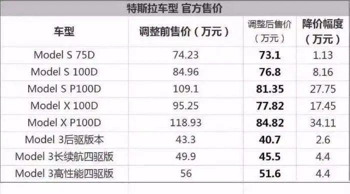 特斯拉如果降价到25万元，国产电动车还有活路么？