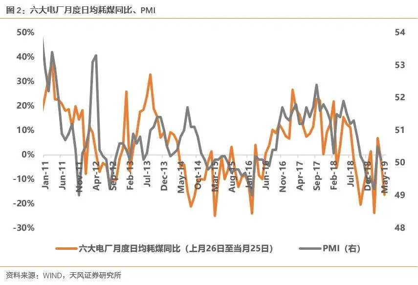 如何利用发电耗煤数据辅助预判PMI走势