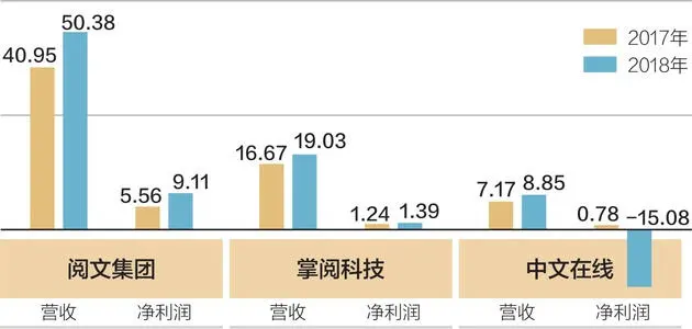 用户付费率下降， 阅文、掌阅、中文在线如何突围