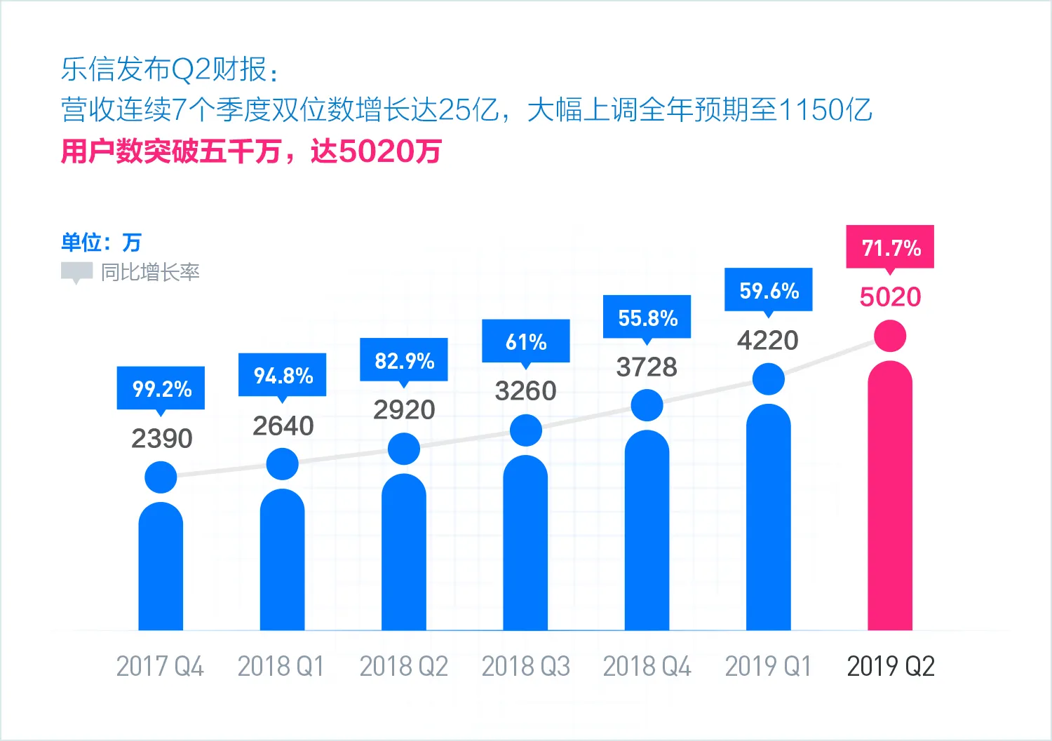 乐信发布Q2财报：营收25亿元 上调全年预期至1150亿