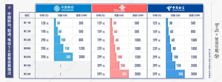 5G商用全攻略：手机价格多数4000元起，入门30GB流量基本不够用