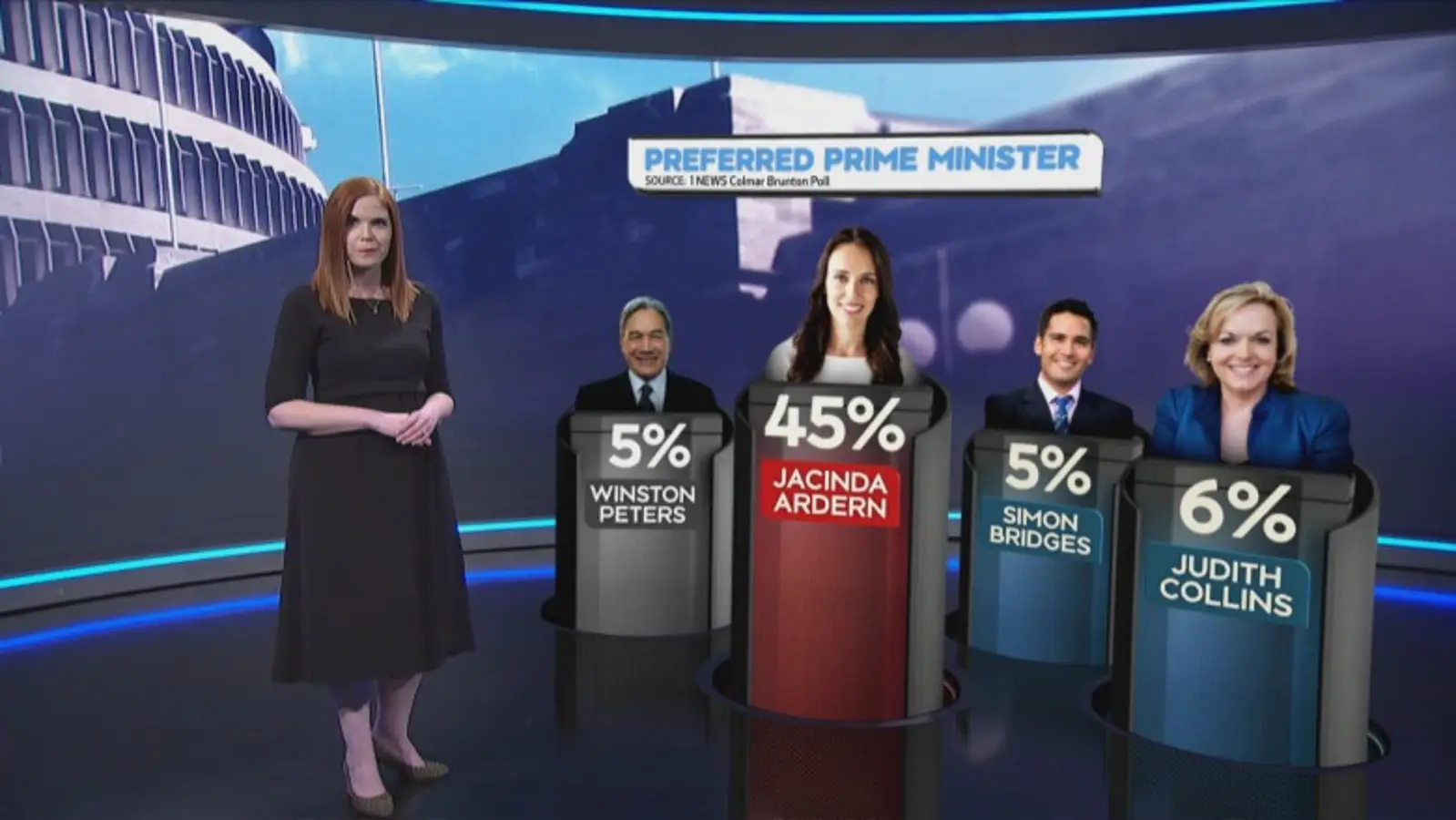 最新民调：国家党支持率反超工党，总理支持率Jacinda Ardern仍居榜首