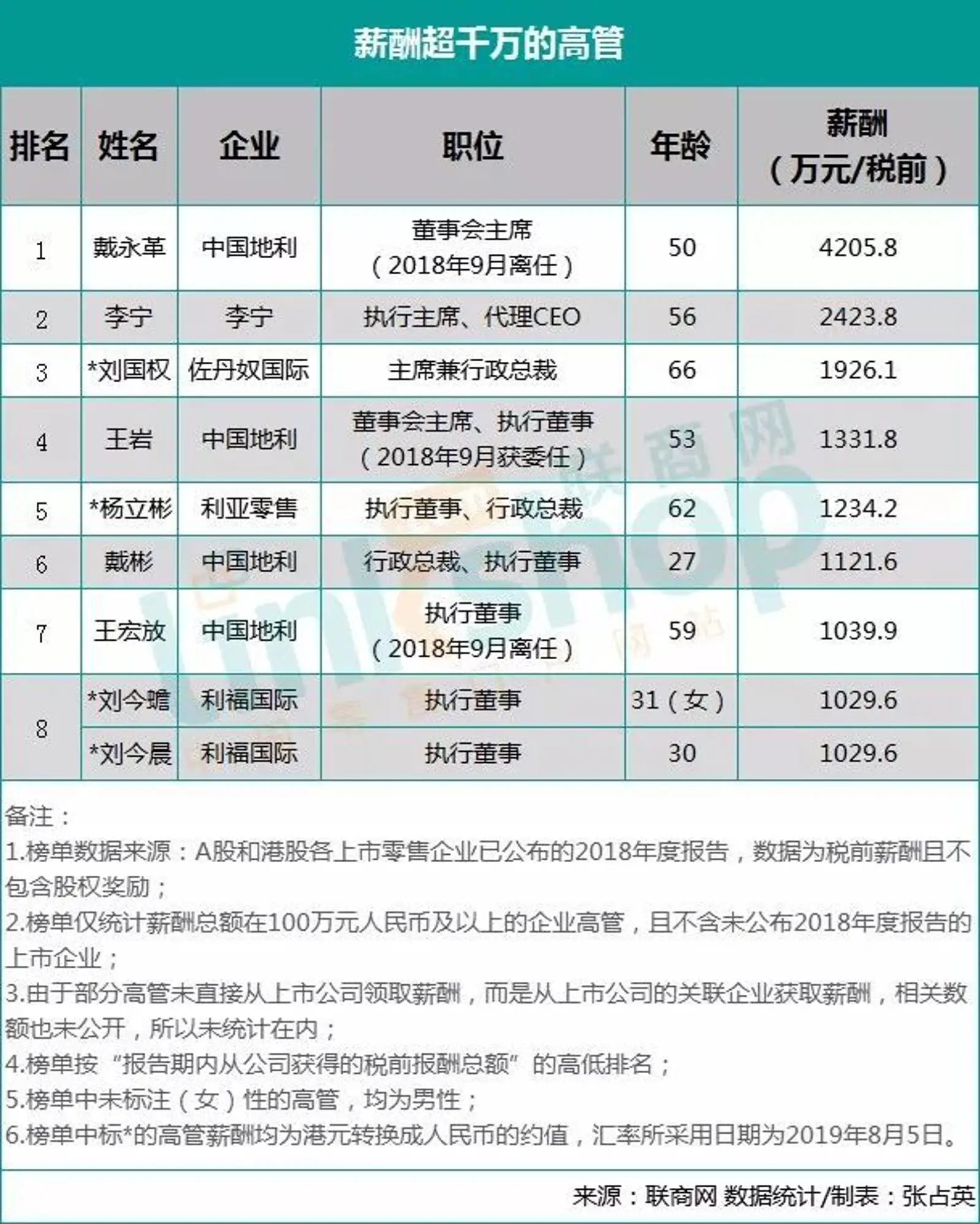 零售企业高管年薪有多高?这有份详细榜单