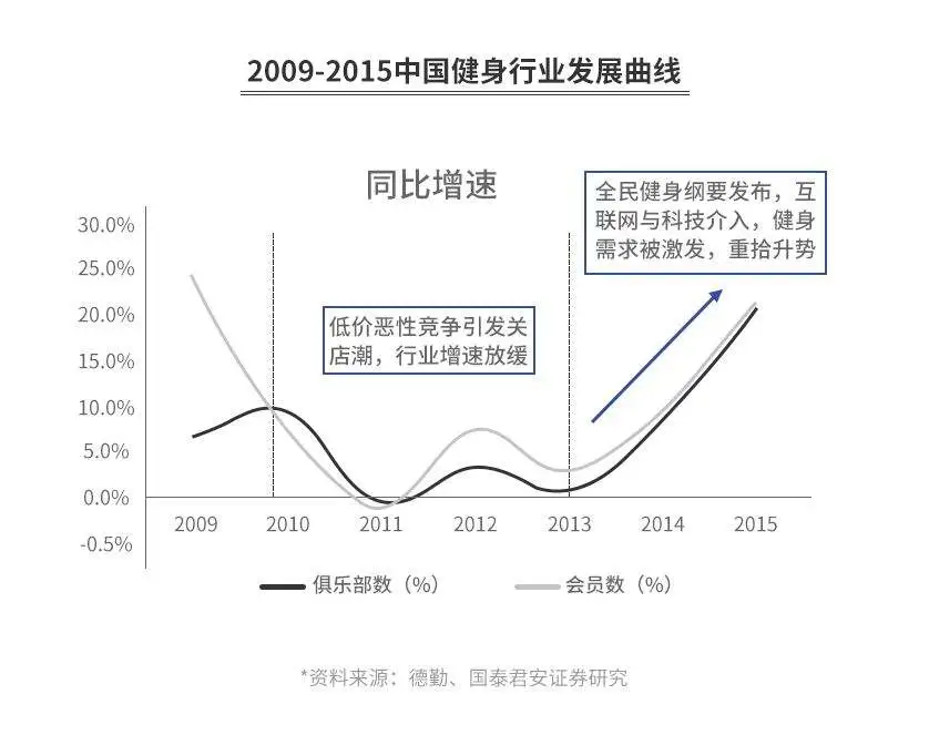 健身房关店潮？解析浩沙、一兆韦德、乐刻、Keep、超级猩猩，揭秘行业20年潜规则