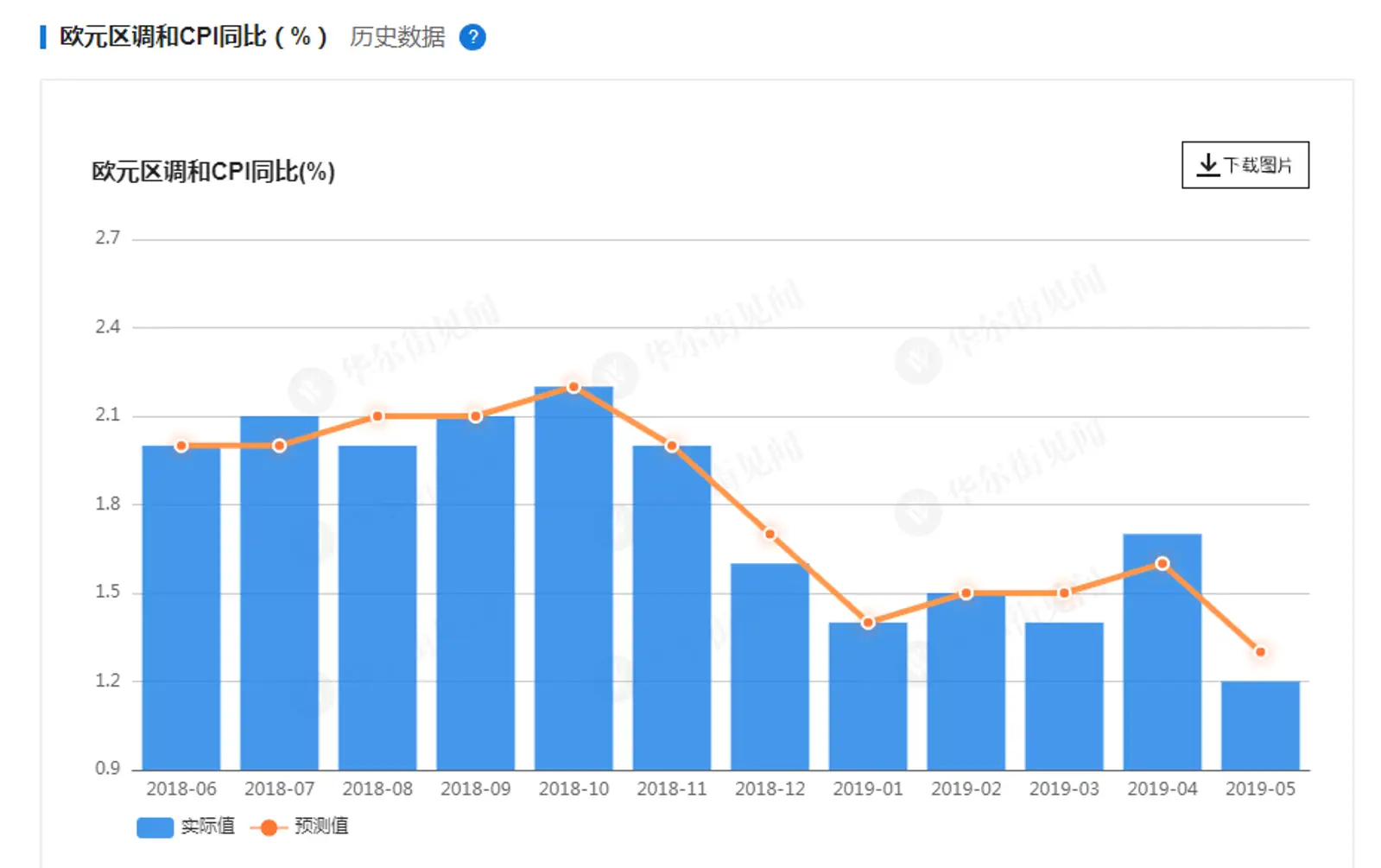 欧洲央行会议召开在即 欧元区5月CPI同比不及预期