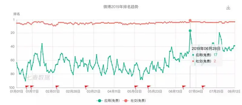 你多久没发微博了？内忧外患的微博，要入手私域流量了