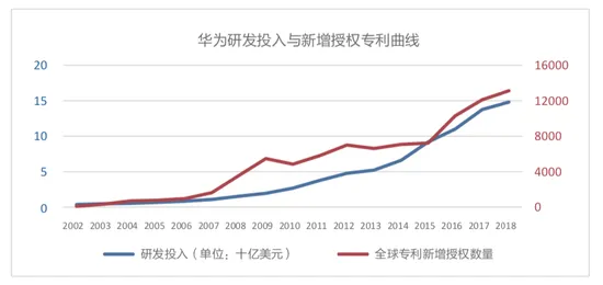 华为称拥有超万项美国专利，知产政治化会摧毁创新