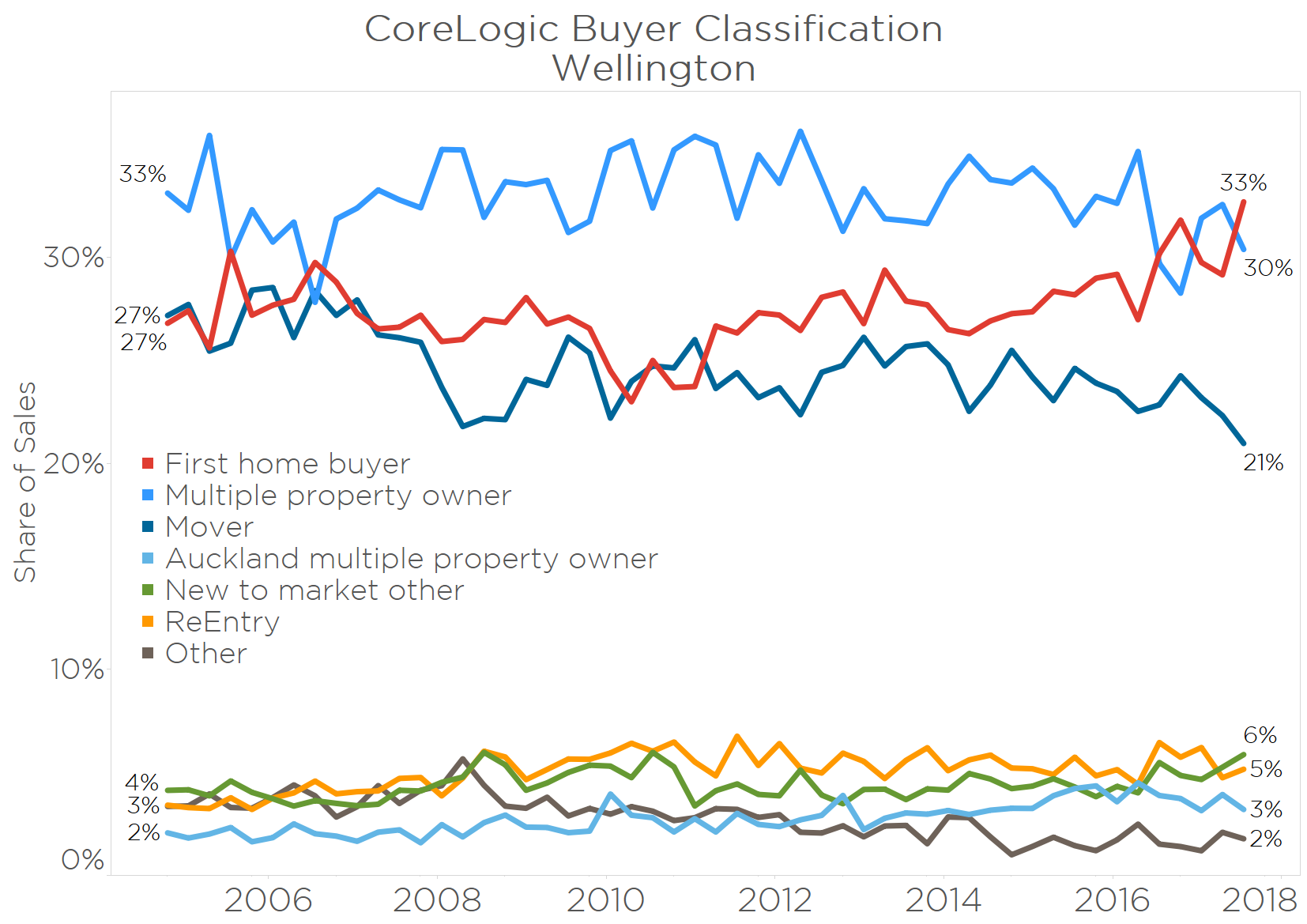 Share of transfers Buyer Types Wellington 20171131 (1)