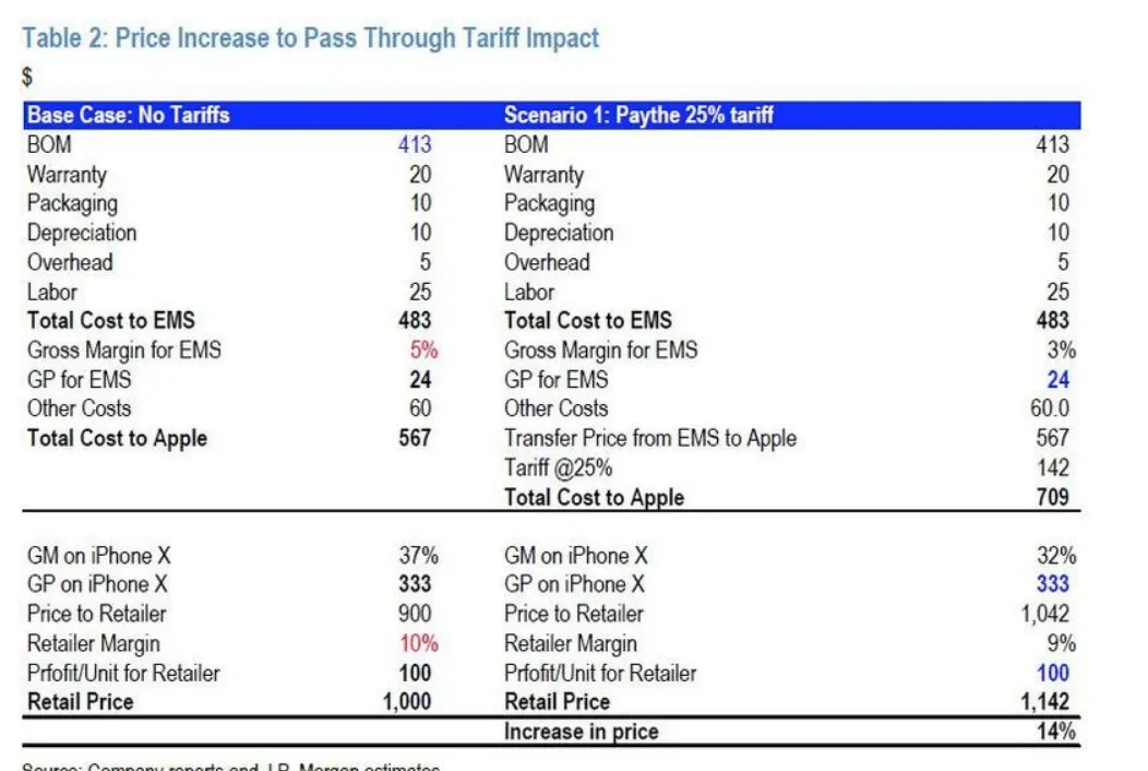 摩根大通：iPhone需涨价14%才能对冲贸易冲击