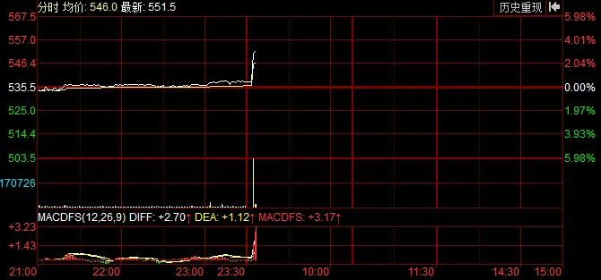 巴西铁矿淡季遭遇重大事故，内盘铁矿石高开4%