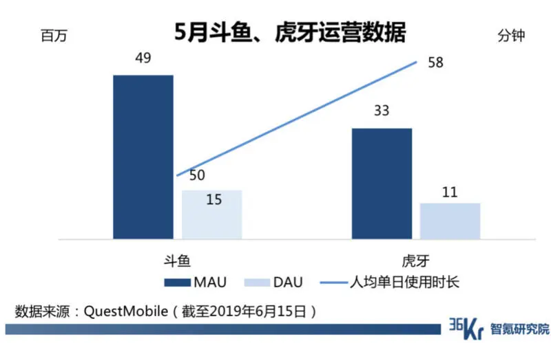 快手首次公布游戏直播数据，日活超过“斗鱼+虎牙”