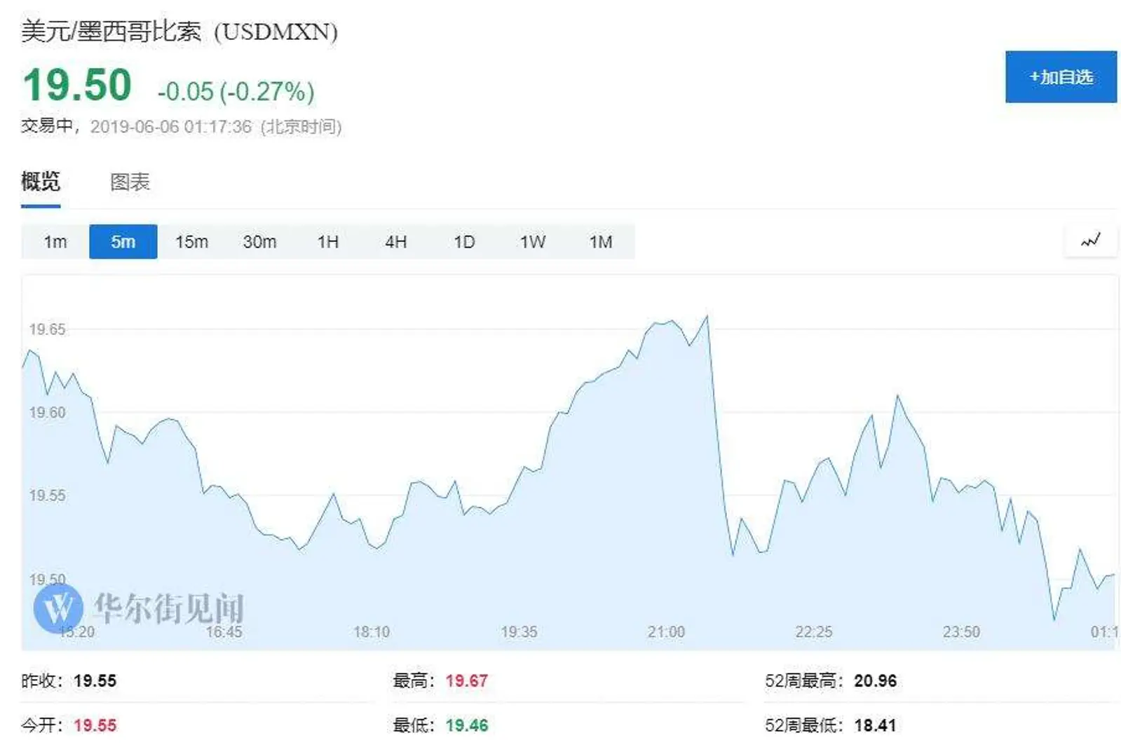 美墨会谈有望？白宫贸易顾问：特朗普威胁的对墨关税可能未必生效