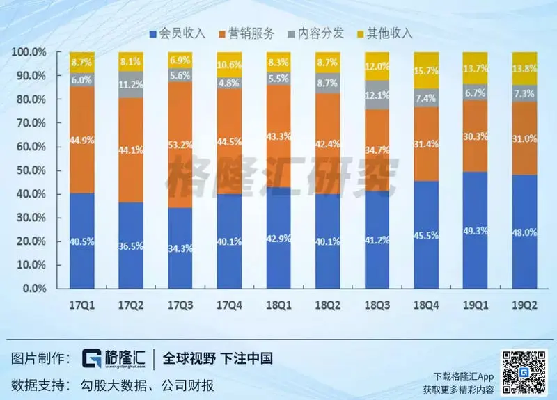 爱奇艺付费会员一年多翻倍，股价为何原地踏步？