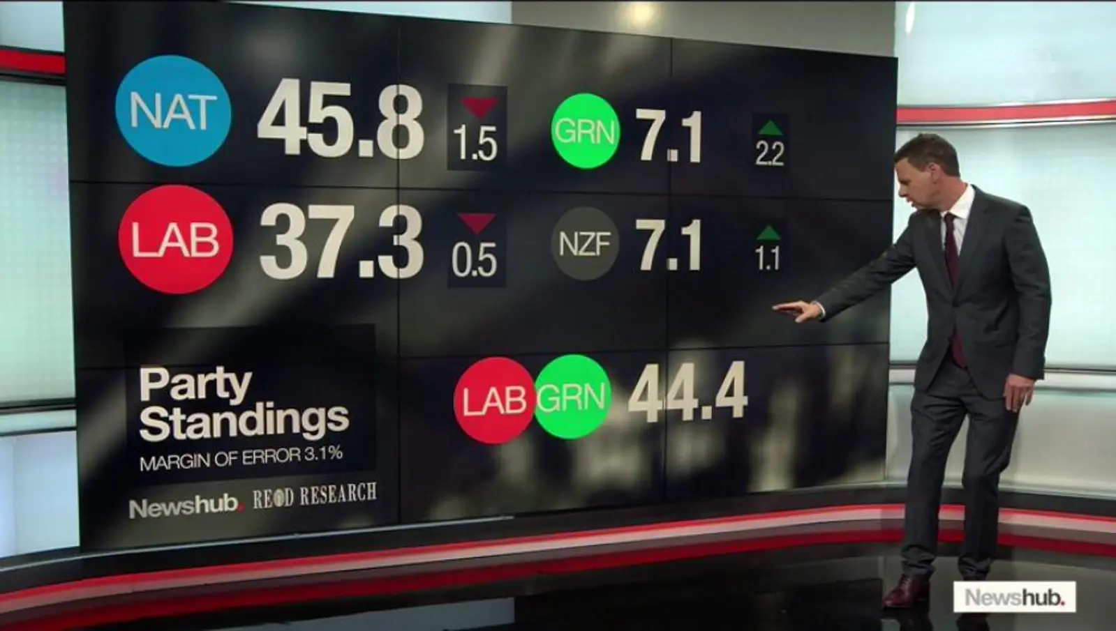 最最最新民调:45.8%!国家党继续拉大与工党的领先优势!民调一箩筐,到底哪家强!