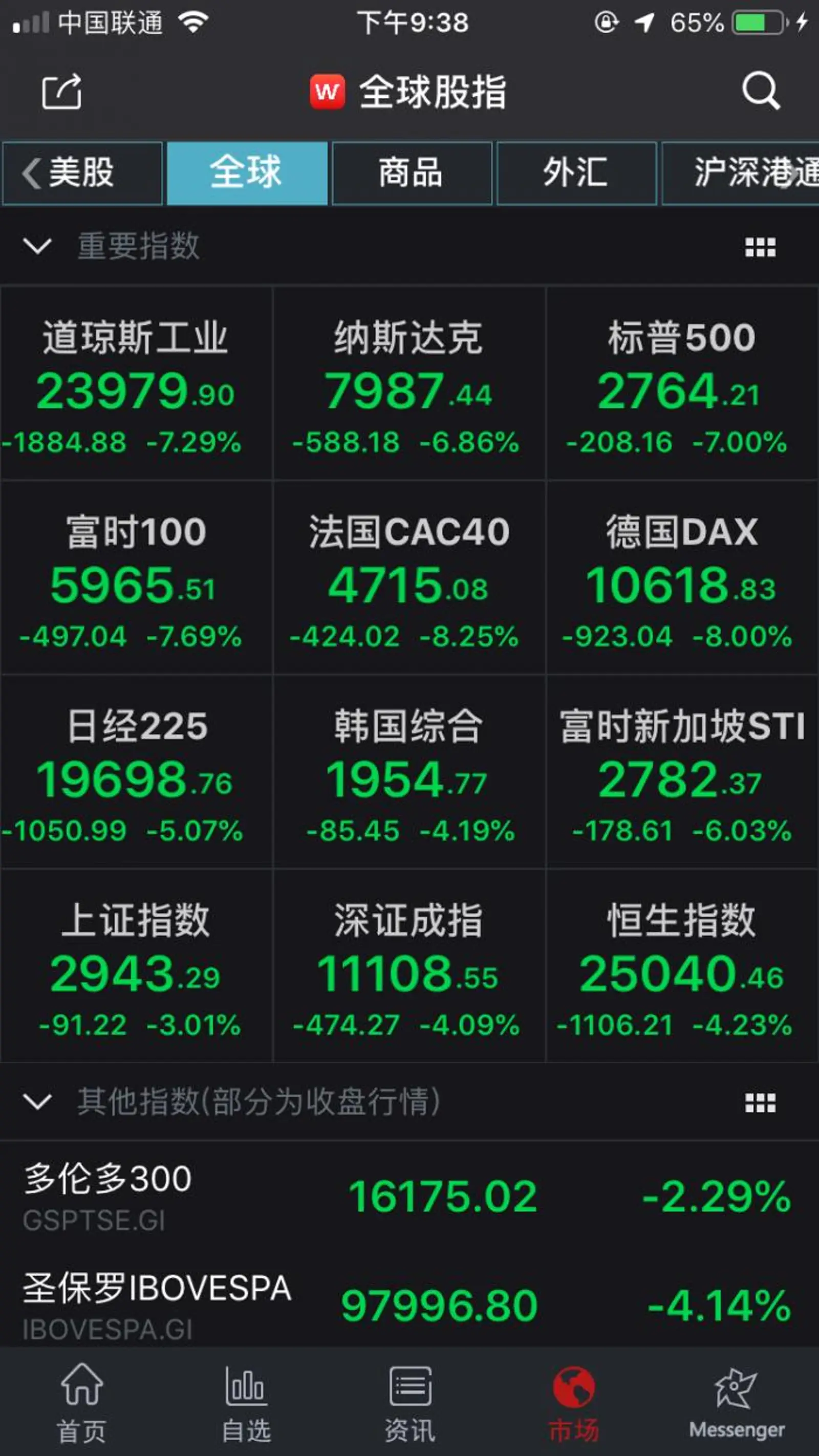 美股触发史上第二次熔断，油价恐慌袭击全球金融市场