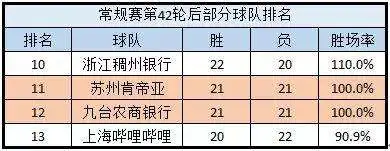 常规赛排名科普：战绩相同无并列 9细则判高下