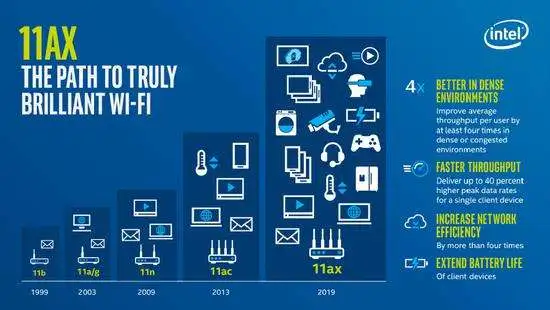 揭秘Wi-Fi 6：速度快了 但你家的网速可能还用不上