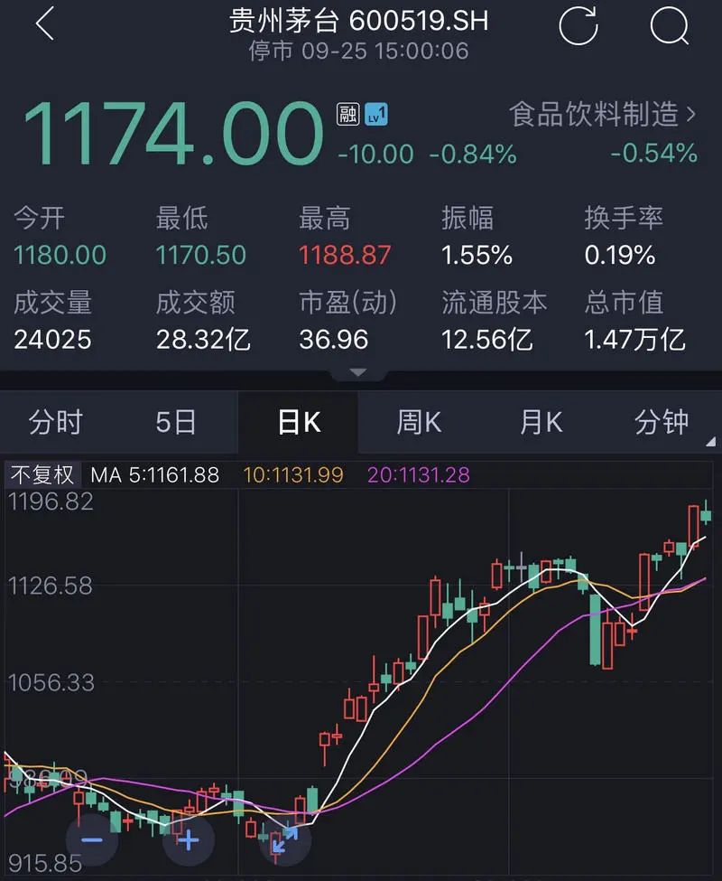 贵州茅台市值近1.5万亿，超多省份GDP，业绩增势不减