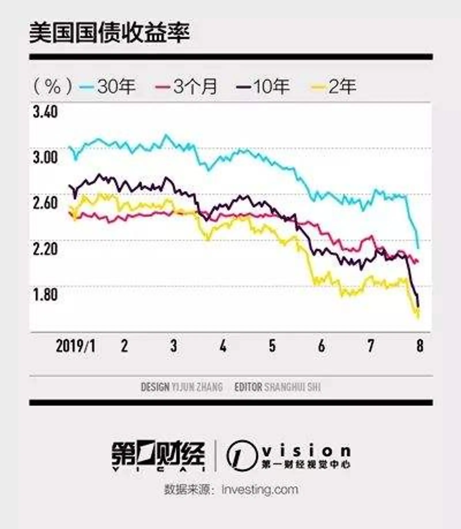 全球经济陷入衰退或成定局机构:美联储将重回零利率时代