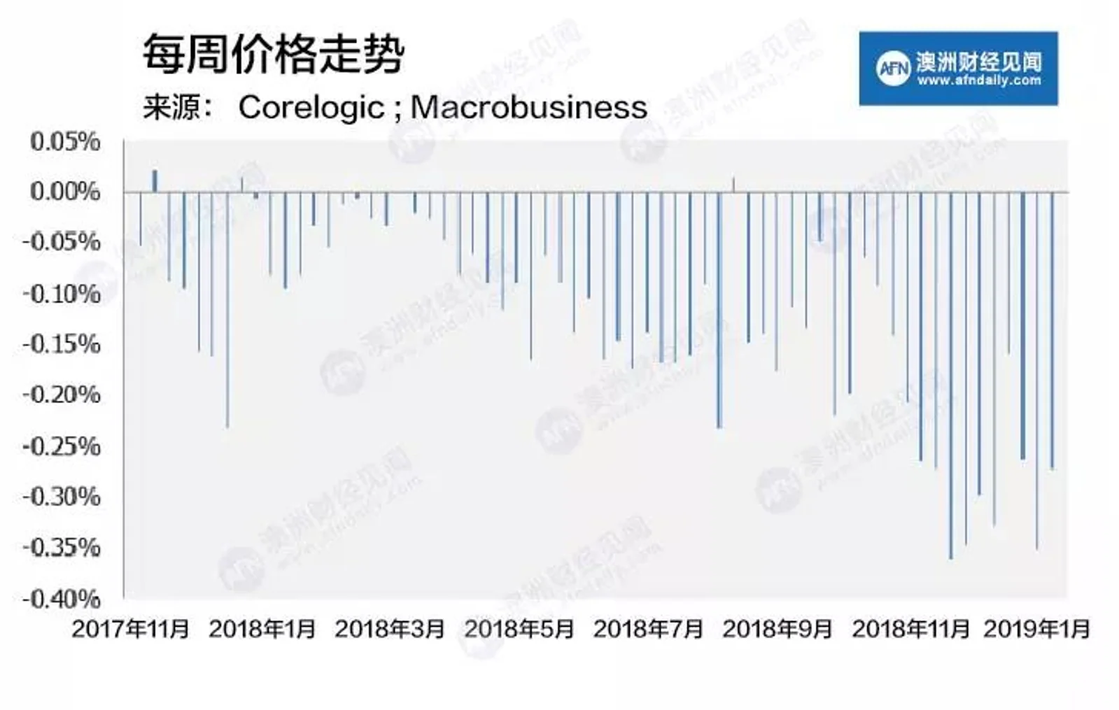 最新数据|澳洲五大首府城市房价继续下滑