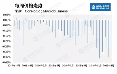 最新数据|澳洲五大首府城市房价继续下滑