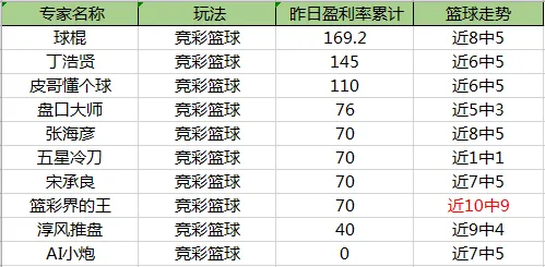 篮彩界的王豪取9连红！球棍单日盈利率累计169%