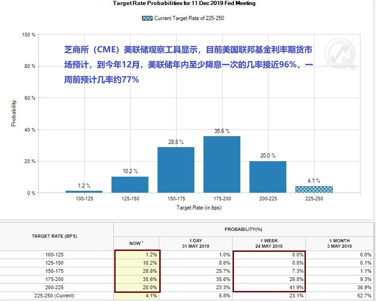 金融危机以来前所未见!投资者预期美联储降息飞速拥抱2年期美债