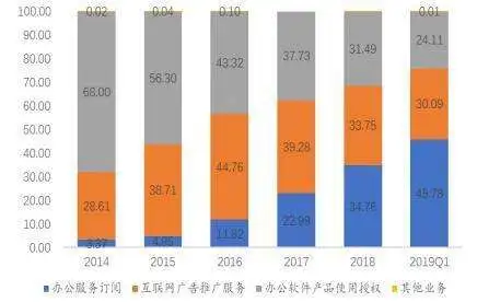 金山办公：打破边界，创造互联网软件服务的新样本