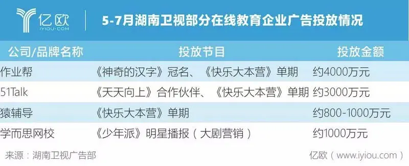 20亿换1000万流量，在线教育能否“烧”出霸主？