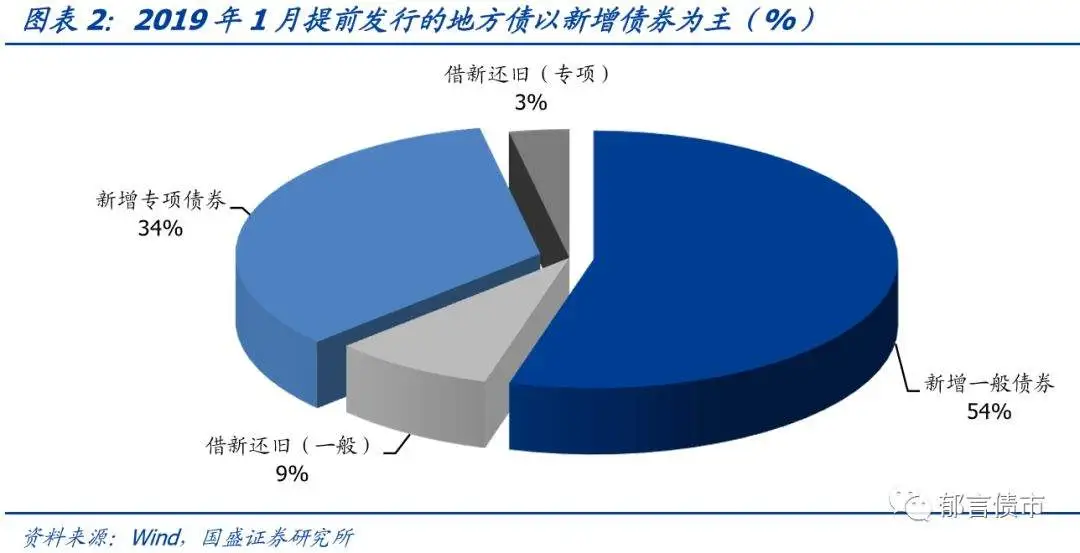 1月地方债发行大盘点：规模超4000亿，提前发行或将托底社融