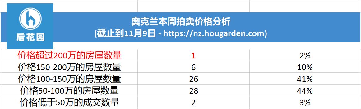 价格分布