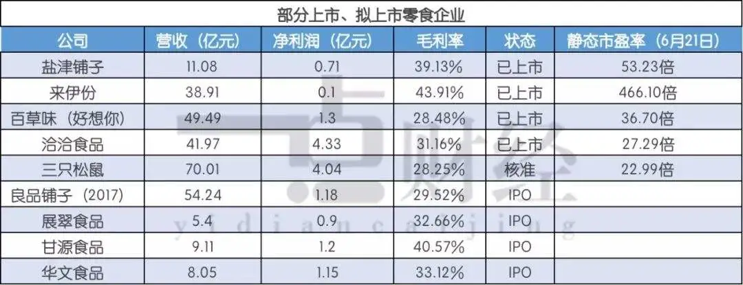 IPO背后的零食闯关