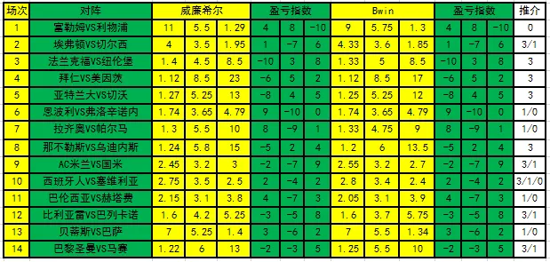 [新浪彩票]足彩19037期盈亏指数：AC米兰坐和望赢