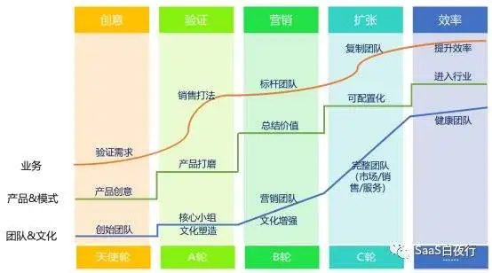 SaaS创业路线图（51）