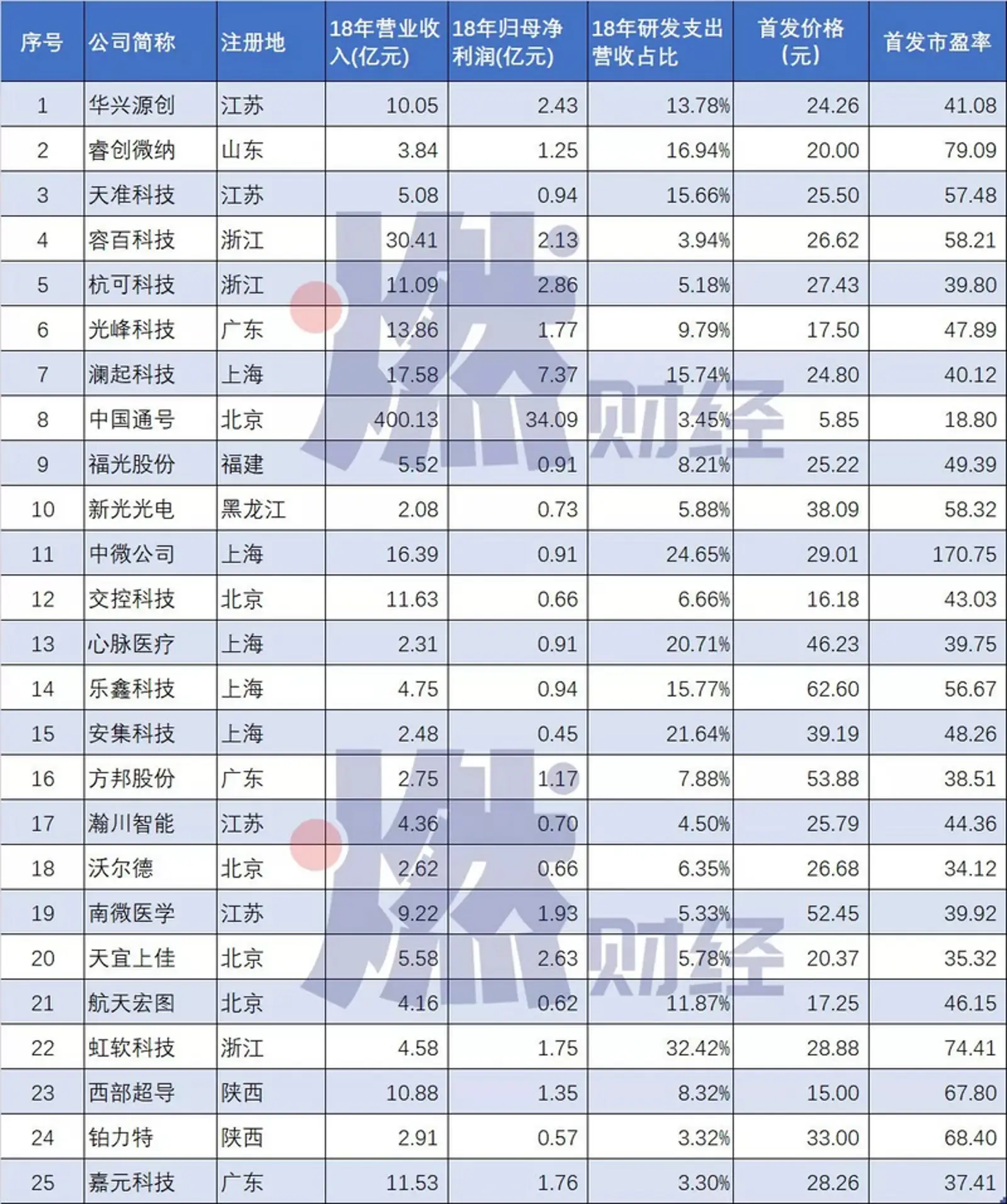 科创板开市暴涨,详解25家企业的“造富”能力