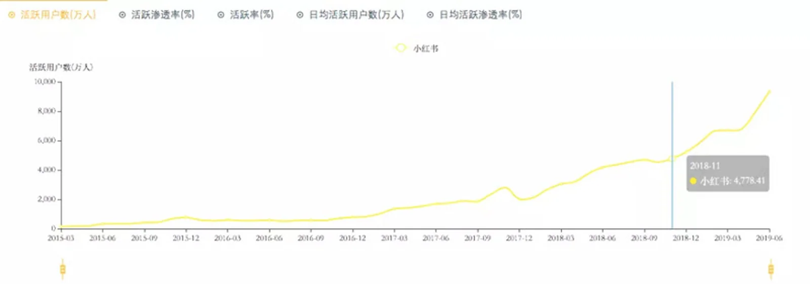 赚到翻车的小红书？