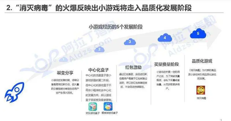 阿拉丁发布小程序3月榜单：小游戏进入品质化阶段，内容类小程序大爆发