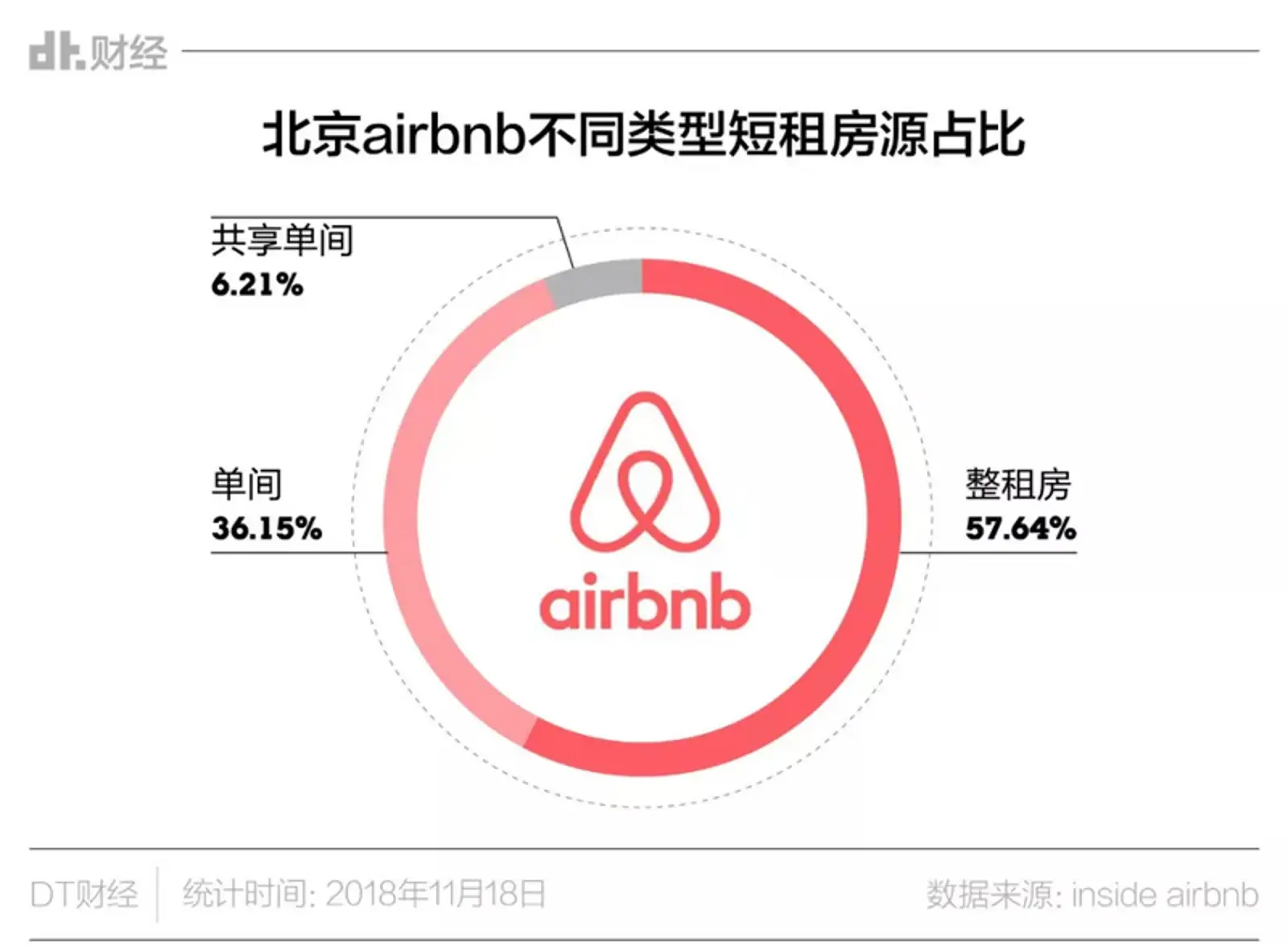 从数据看，Airbnb的故事并不像宣传的那么酷