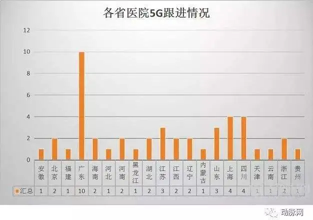 全国近50家医院已开展5G试点，这四大场景有望率先尝到商业化甜头