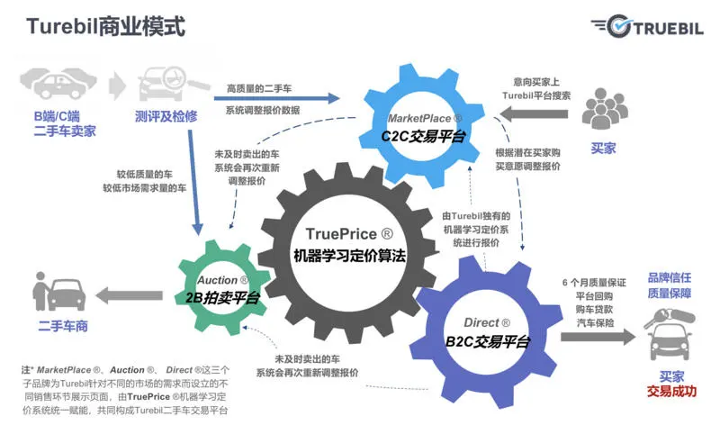 利用 AI 定价和比价系统促进决策，顺为投资的二手车平台 Truebil 认为自营是印度市场盈利的重点