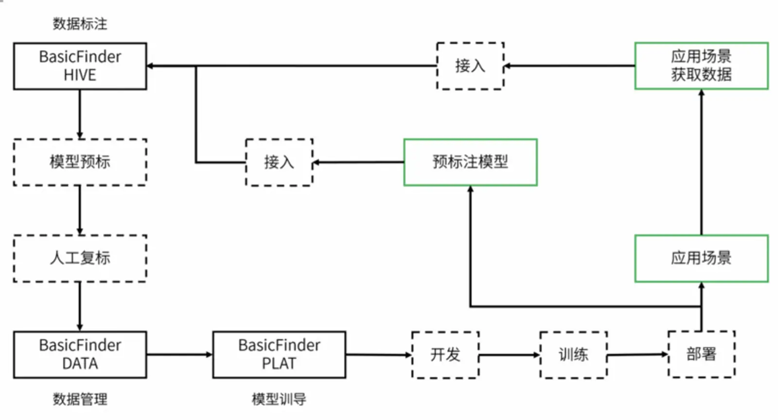 「倍赛BasicFinder」获数千万元A轮融资，从数据标注延伸到中台、AI建模