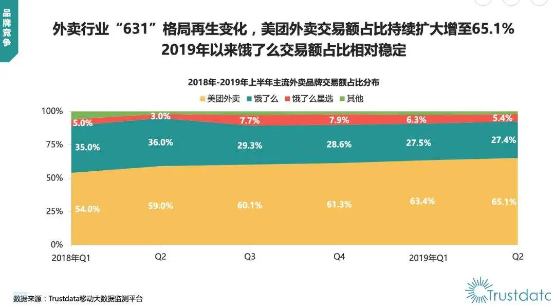 美团上市周年记：商家不高兴，对手不给力，王兴不再激进