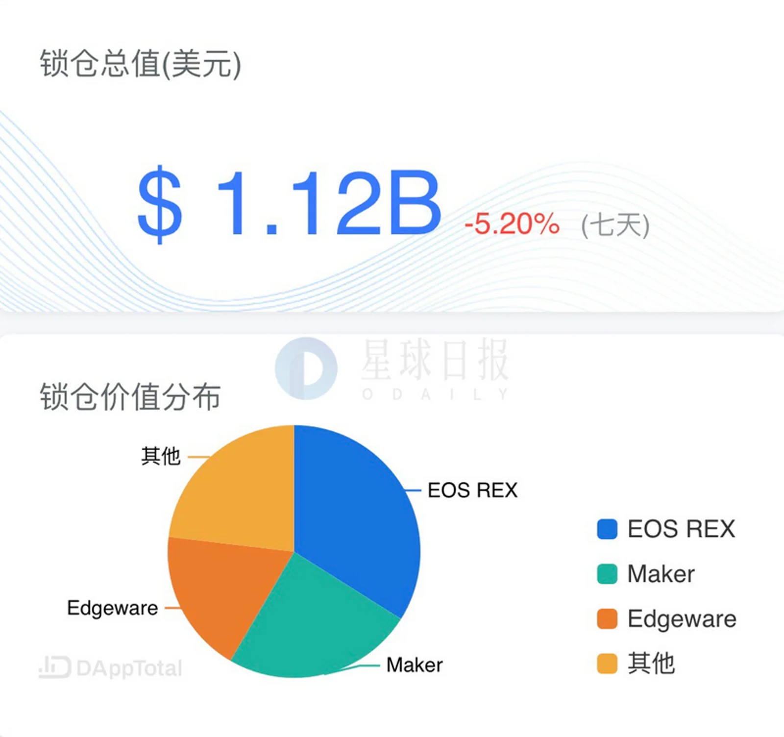 纽约州法院裁定其对Bitfinex拥有管辖权；97%的韩国加密货币交易所濒临破产