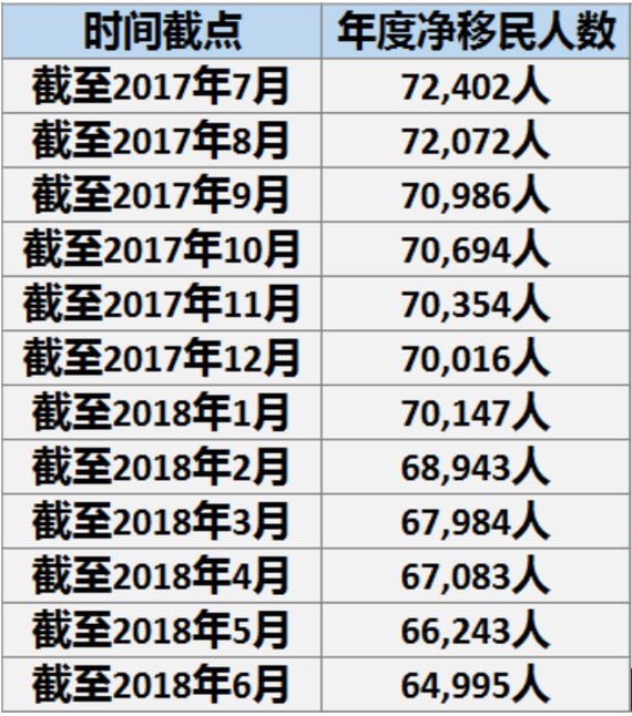 移民减少