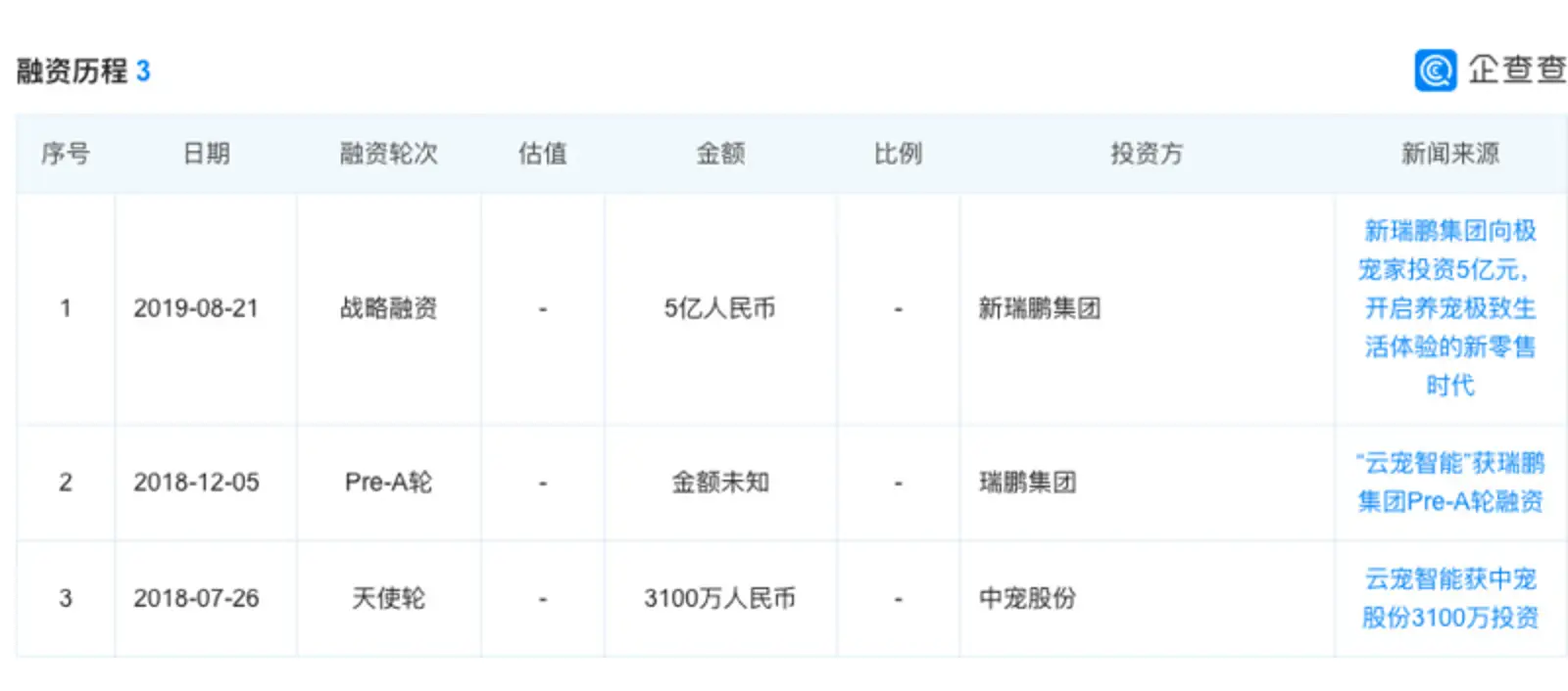宠物产品零售品牌「极宠家」获5亿人民币融资,资方为宠物医疗机构「新瑞鹏集团」