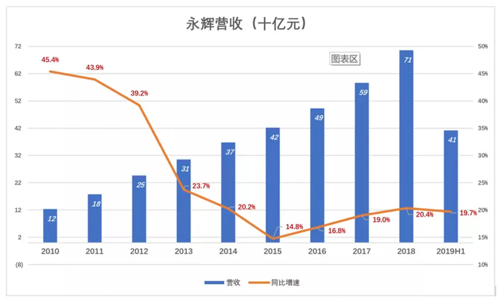 永辉托大？